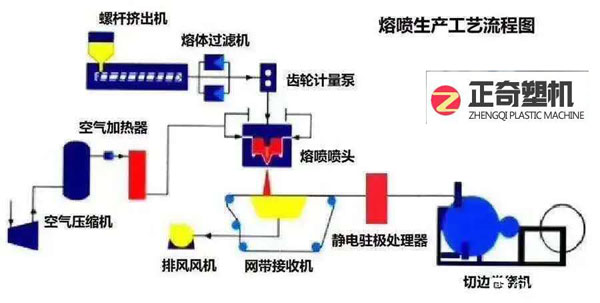 熔噴布（bù）設備